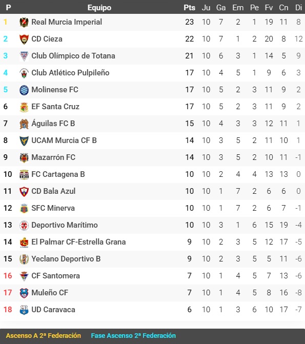 Clasificación Grupo XIII Tercera RFEF Jornada 10