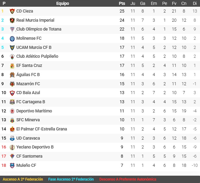 Clasificación Grupo XIII Tercera RFEF Jornada 11