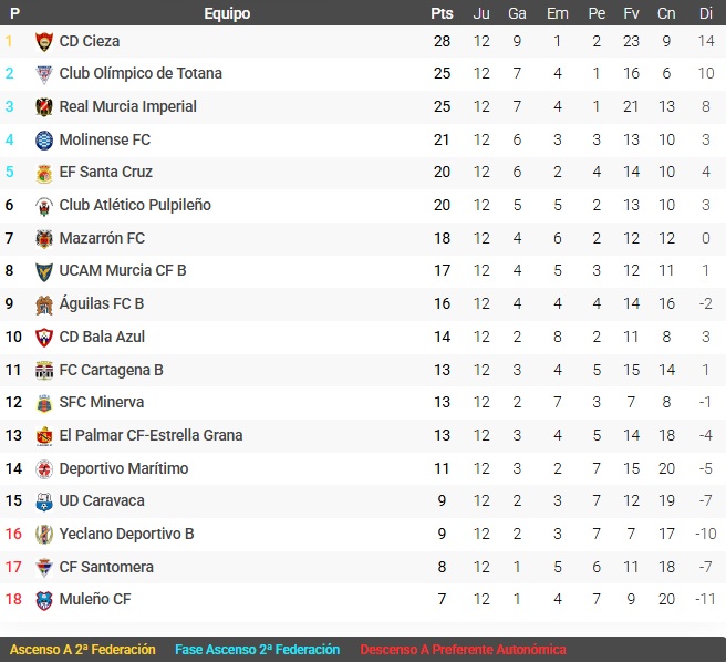 Clasificación Grupo XIII Tercera RFEF Jornada 12