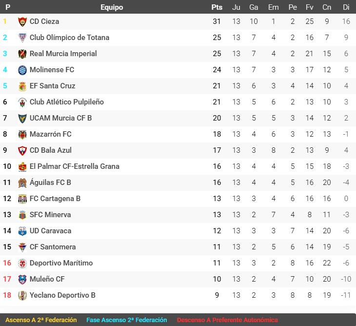Clasificación Grupo XIII Tercera RFEF Jornada 13