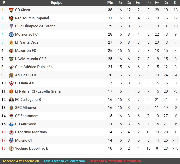 Clasificación Grupo XIII Tercera RFEF Jornada 16
