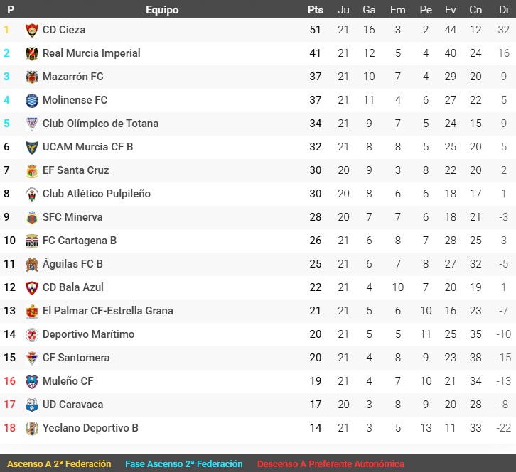 Clasificación Grupo XIII Tercera RFEF Jornada 21