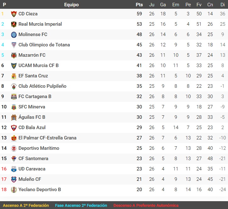 Clasificación Grupo XIII Tercera RFEF Jornada 26