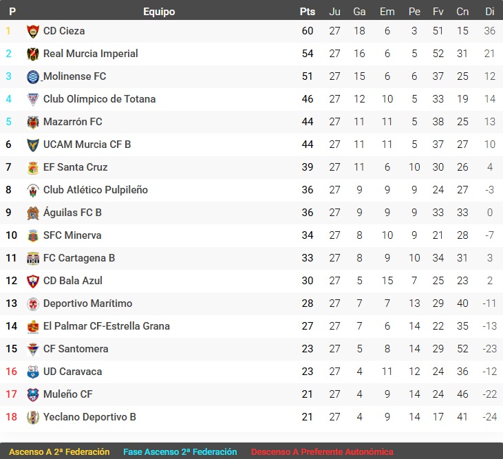 Clasificación Grupo XIII Tercera RFEF Jornada 27