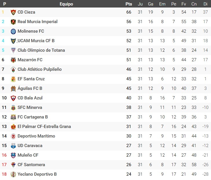Clasificación Grupo XIII Tercera RFEF Jornada 31