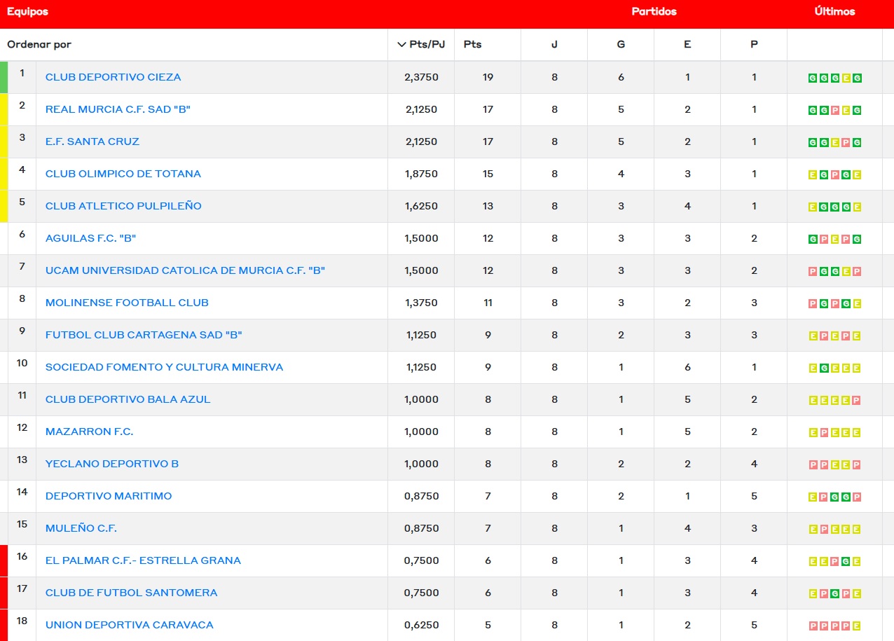 Clasificación Grupo XIII Tercera RFEF Jornada 8