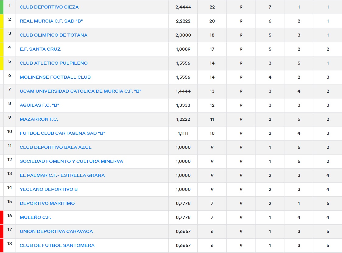 Clasificación Grupo XIII Tercera RFEF Jornada 9