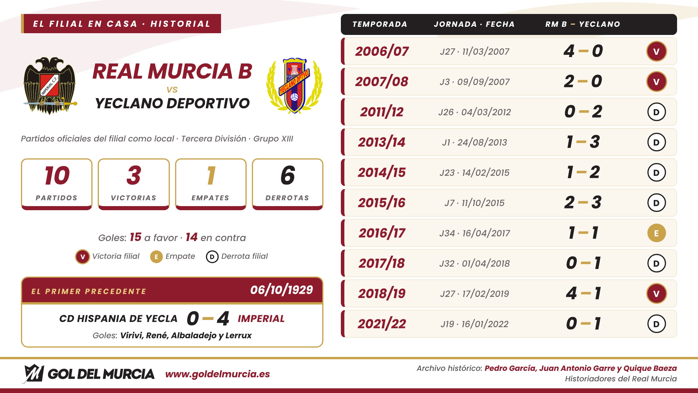 Historial RealMurciaB local vs YeclanoDeportivo X 16x9