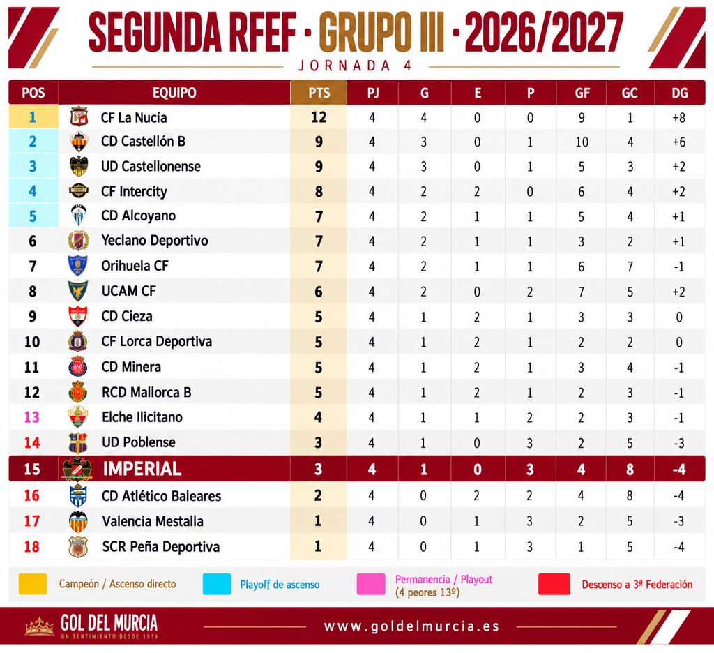 clasificacion GDM jornada4 menos 1MB