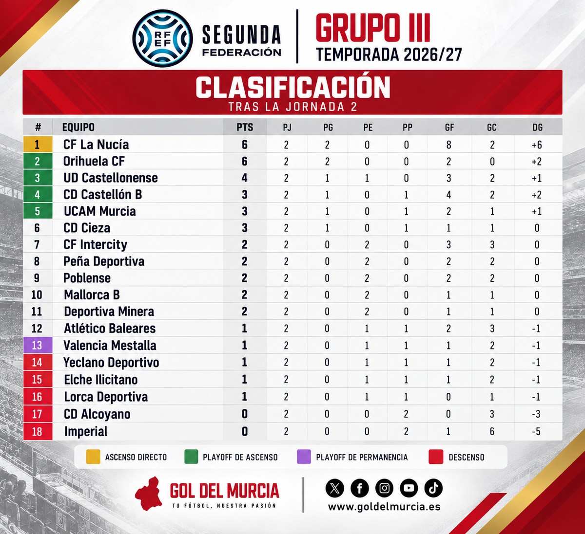 clasificacion grupoIII jornada2 web CORREGIDA