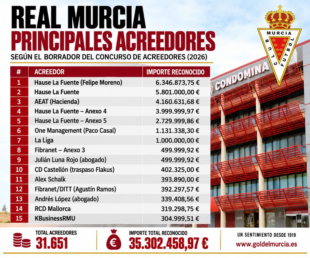 principales acreedores real murcia menos 1MB
